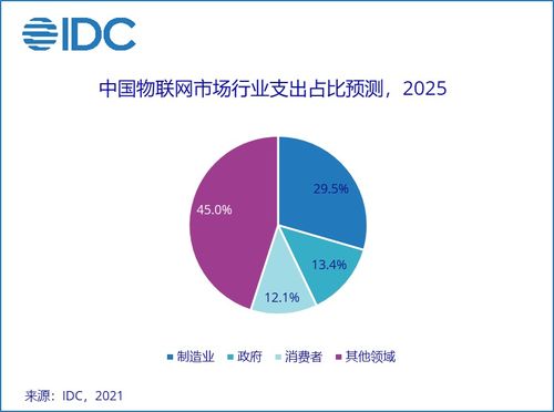 2021年全球物聯(lián)網(wǎng)支出預(yù)測 IDC數(shù)據(jù)顯示支出達(dá)7542.8億美元，技術(shù)服務(wù)成核心驅(qū)動力